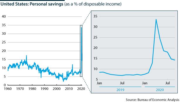 US personal savings rate, 1960-2020                     
