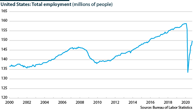 US employment, 2000-2020                          