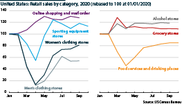 US retail sales by sector in 2020                     
