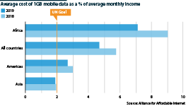 The average cost of 1GB mobile data is the highest in Africa