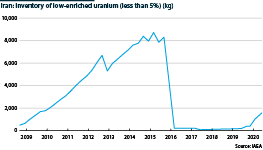 Iran: Inventory of low-enriched uranium (less than 5%), kg, 2009-2020