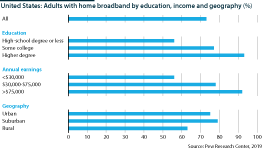 Internet access is heavily determined by education and income levels