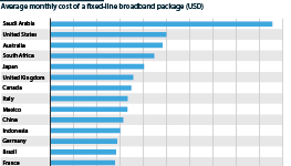 The United States has the second most expensive fixed-line broadband among the G20