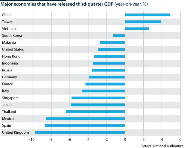 Major economies, Q3 GDP change, year-on-year, %        