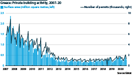 Greece: Private building activity, January 2007-August 2020
