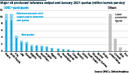 Oil output by country, including OPEC+ quotas           