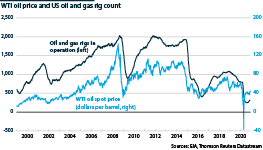 US oil rigs in operation and the WTI oil price           