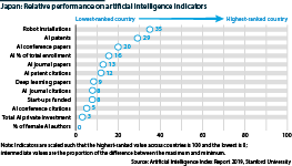Japan’s relative performance on various artificial intelligence indicators