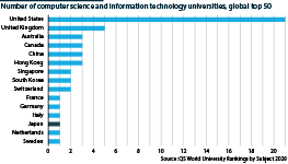 Number of computer science and information technology universities among the global top 50