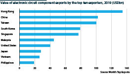 China is by far the largest exporter of electronic circuit components globally