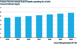 Poland: Government minimum health spending targets, 2018-24 under '6% bill'