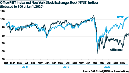 Headline NYSE equities, and office REITs, 2018-2020