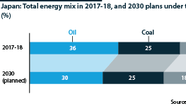 Japan's total energy mix, 2017-18 versus 2030 under the Fifth Strategic Energy Plan