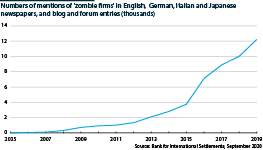 Media mentions of zombie firms since 2005                         