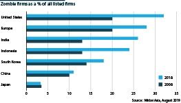 Zombie firms as a % of all listed firms, 2008 and 2018