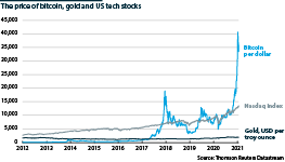 The price of bitcoin, gold and US tech stocks, 2012-2021