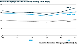 Brazil: Unemployment levels by ethnic group (2019-20)