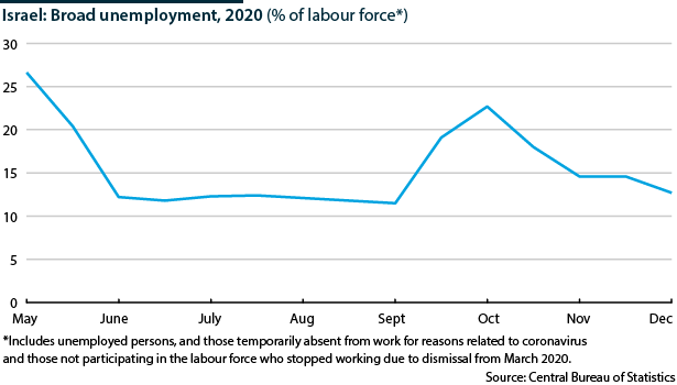 Israel: Broad unemployment, 2020 (% of labour force)