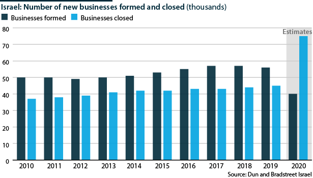 Israel: New businesses formed and closures (thousands), 2010-20