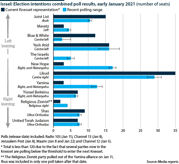 Israel: Election intentions combined poll results, early January 2021 (number of seats)