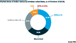 As of October 2020, private telecom firms had nearly 90% of India's wireless subscribers