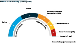 Estonia's Reform and Centre parties have parliamentary majority