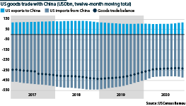 US-China progress against the phase-one trade targets