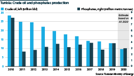 Tunisia crude oil and phosphates production 2010-20