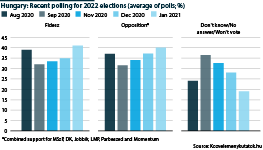 Hungary: Recent polling for 2022 elections, August 2020 to January 2021