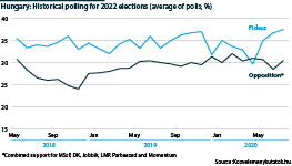 Hungary: Historical polling for 2022 elections, May 2018 to July 2020