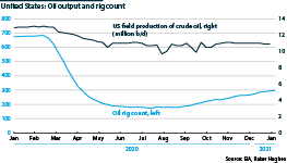 US oil output and rig count, 2020-21                        