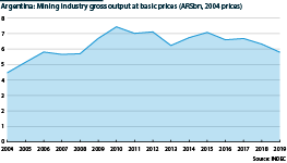 Argentina: Gross mining output at basic prices, 2004-18
