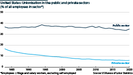 Unionisation in the public and private sectors (% of all employees in sector*)