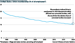 Union membership (% of all wage and salary workers, excluding self-employed)