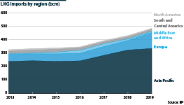 LNG imports by region, 2013-2020                      