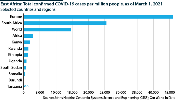 Total confirmed COVID-19 cases per million people compared with other countries and world regions