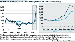 Spot and contract rates for container shipping freight