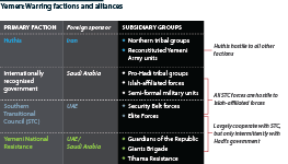 Yemen: Warring factions and alliances, showing foreign sponsors and subsidiary groups