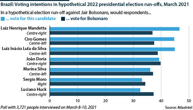 Brazil: Voting intentions in hypothetical run-off against Bolsonaro