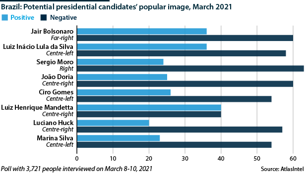 Brazil: Potential presidential candidates' popular image