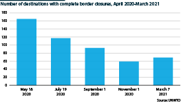 Complete border closures, 2020-21                                   