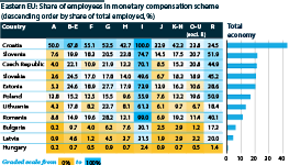 Government support in EU-11 for employees, by sector
