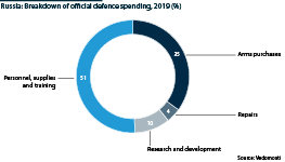 Breakdown of expenditure under the 'National Defence' budget heading, 2019
