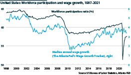 US workforce participation and wage growth, 1997-2021