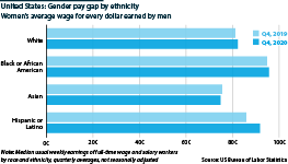 The gender pay gap varies significantly by racial and ethnic background