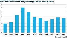 Increasing uncertainty could see mining investment struggle in the coming years