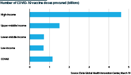 Vaccine distribution by country income group          