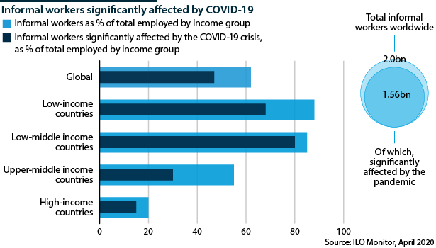 More than two-thirds of informal workers have been seriously affected by COVID-19