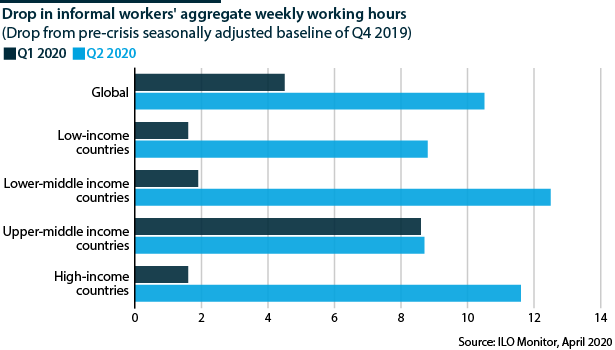 The pandemic has lowered the working hours of informal workers