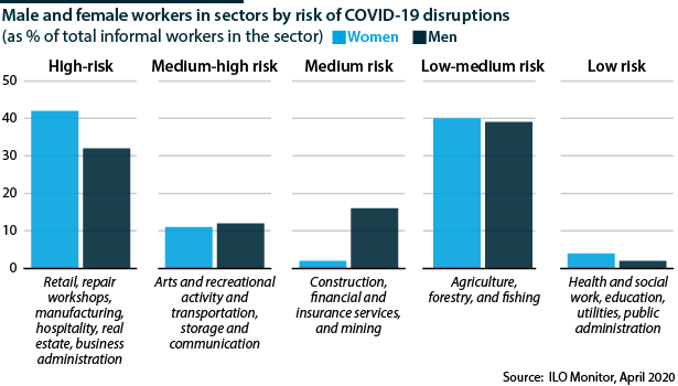 Female informal workers are disproportionately concentrated in the high-risk sectors